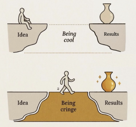 Diagrama de la laguna del cringe mostrando cómo atravesar la zona incómoda para llegar a los resultados